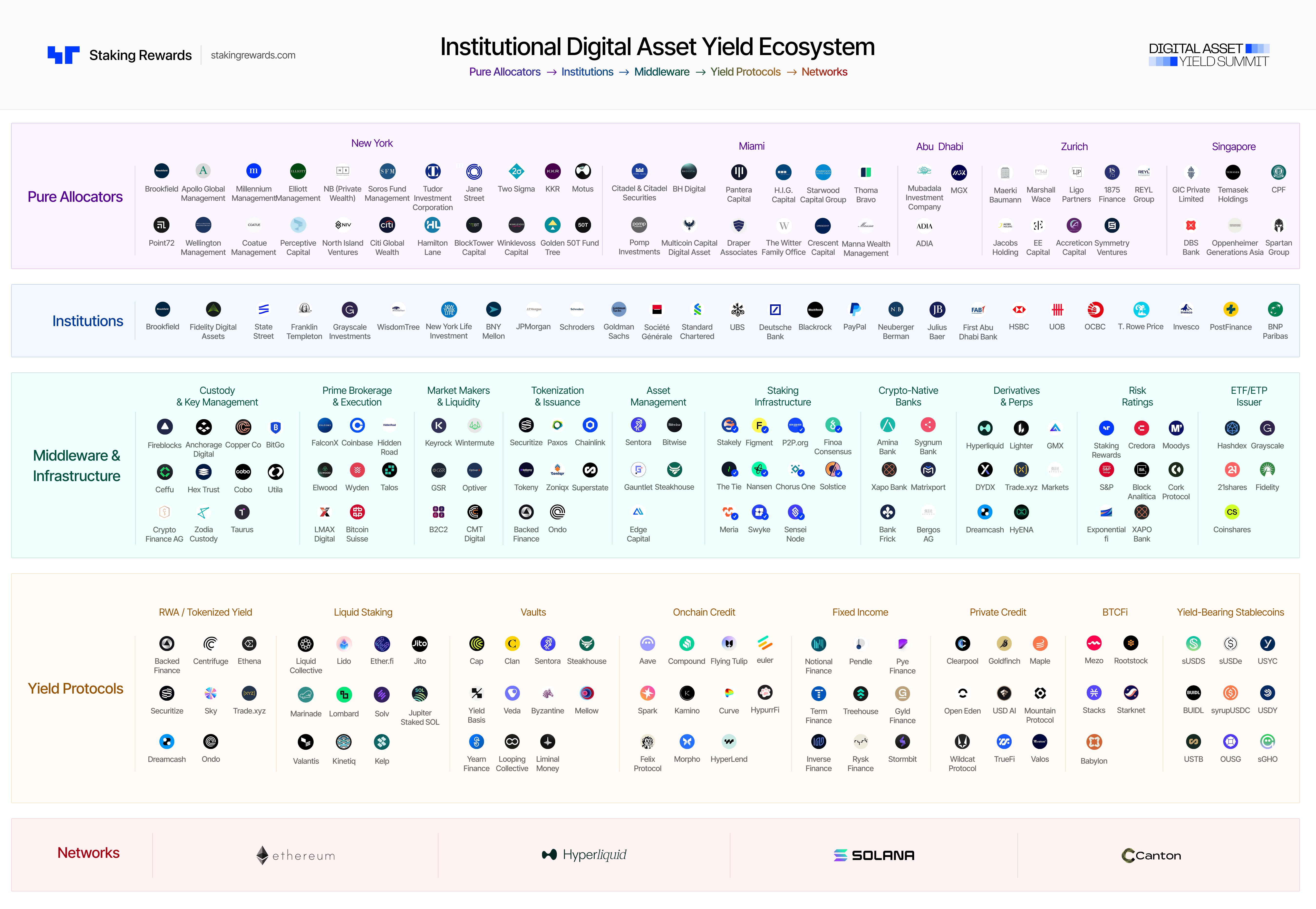 Mapping the Institutional Digital Asset Yield Ecosystem