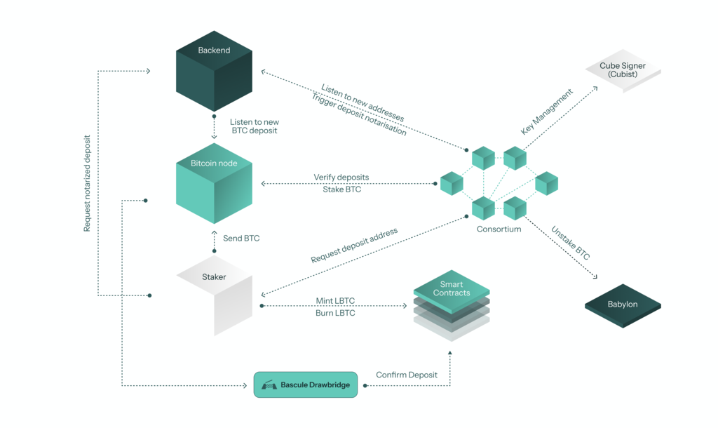 Lomard-protocol-architecture.png