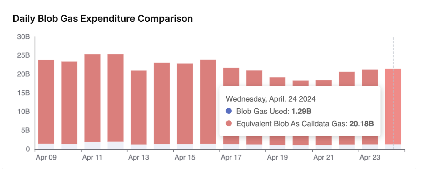 Chart courtesy of Blobscan