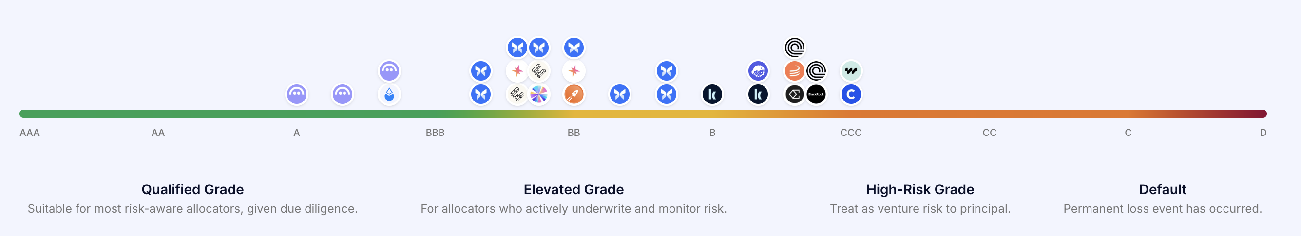 Yield Protocol Ratings Matrix.