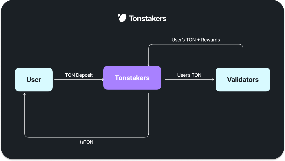Tonstakers-flowchart.png