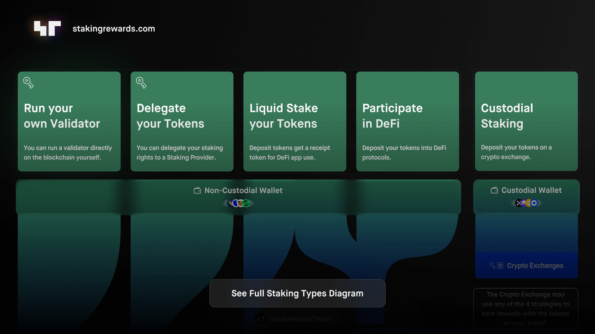 Crypto Staking Infographics and Ecosystems | Staking Rewards