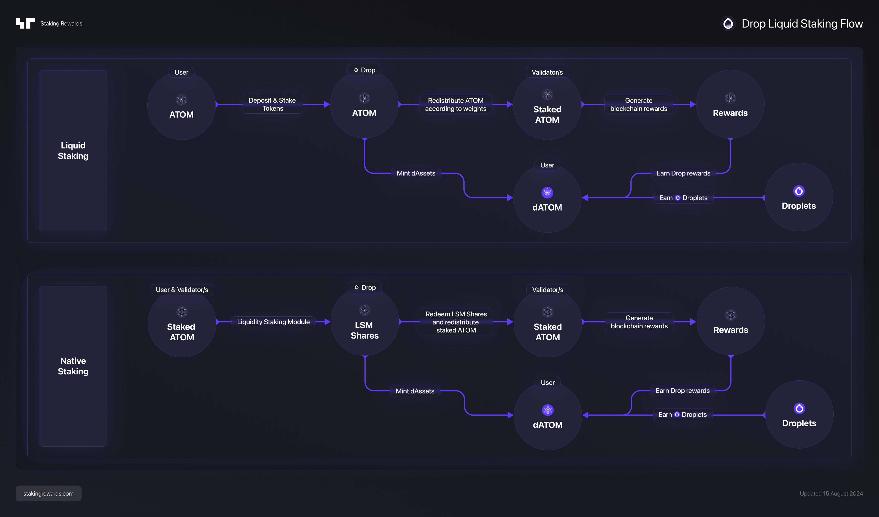 drop-staking-validator-flow 2.png