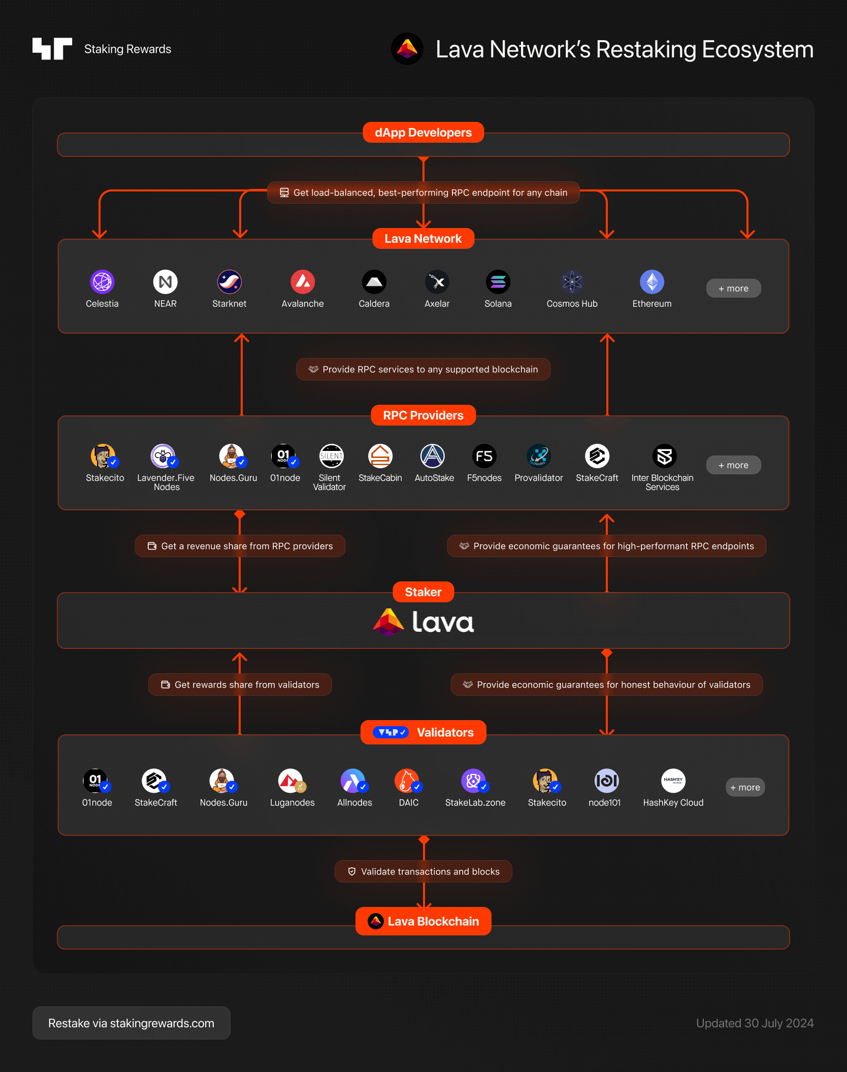 lava-restaking-ecosystem.png