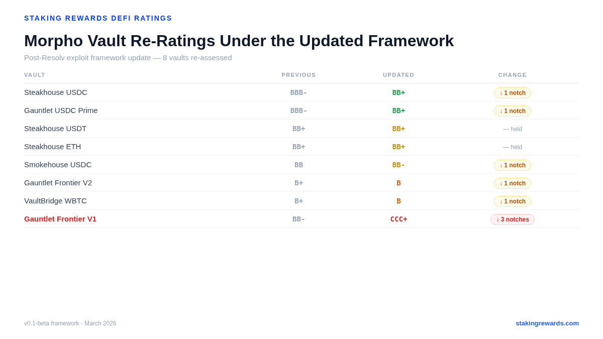 Morpho Vault Re-Ratings Under the Updated Framework